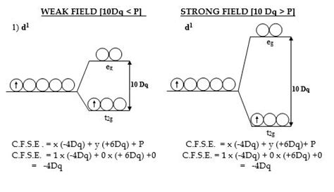 Crystal Field Theory | CFT | Crystal Field Splitting in Octahedral complexes | Crystal Field ...