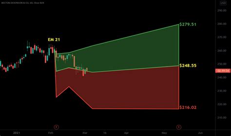 BDX Stock Price and Chart — NYSE:BDX — TradingView