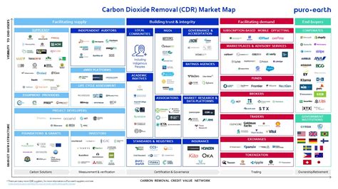 Navigating the Carbon Removal Dioxide (CDR) Landscape: Puro.earth 2024 CDR Market Map | Website ...