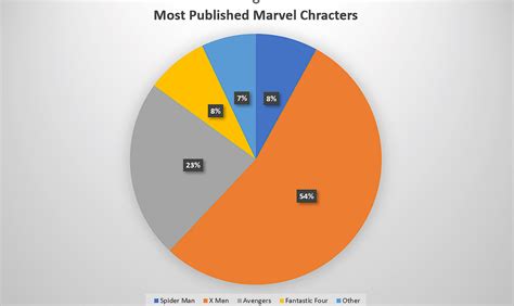 Most Published Characters in Marvel Comics (X Men 54% and moving up : r ...