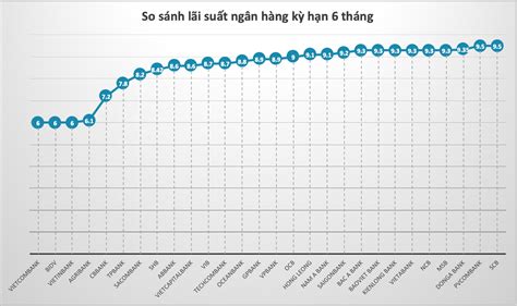 Lãi suất ngân hàng hôm nay 21.2: Lãi suất tiết kiệm giảm, gửi đâu lời nhất