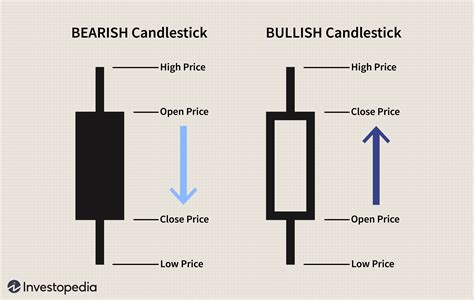 Using Bullish Candlestick Patterns To Buy Stocks (2022)