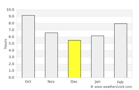 Milpitas Weather in December 2024 | United States Averages | Weather-2-Visit