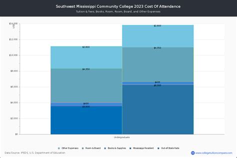 SMCC - Tuition & Fees, Net Price