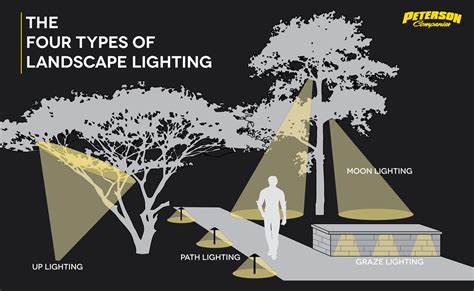 The Four Types of Landscape Lighting