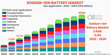 [Latest] Global Sodium Ion Battery Market Size/Share Worth USD 2899 Million by 2030 at an 11.8% ...