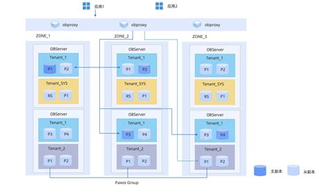 多租户架构概述-OceanBase 数据库 -OceanBase文档中心-分布式数据库使用文档