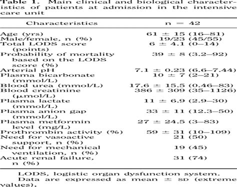 Metformin-associated lactic acidosis: A prognostic and thera ...