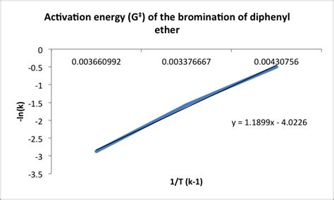 Solved Why does diphenyl ether react more quickly at higher | Chegg.com