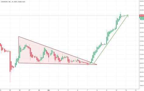 Descending-triangle breakout example for NASDAQ:COHR by iGoddard — TradingView