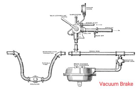 Vacuum Brake - A Detailed Overview | CivilMint.Com