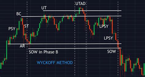 Wyckoff Chart Patterns Explained: What You Need To Know About Wyckoff Market Phases - Margex