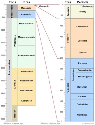 Periods And Eras Of Geological Time Scale