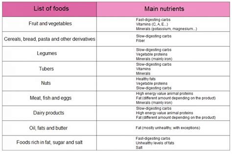 >> 10 Types Of Food