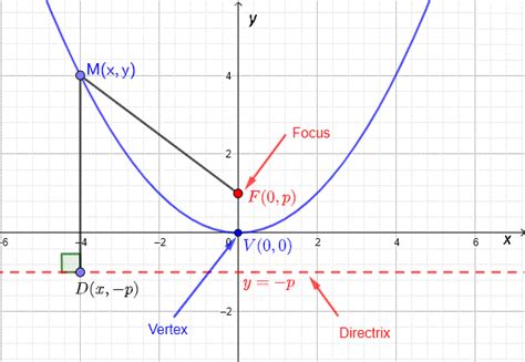 Write The Equation Of A Parabola In Standard Form Calculator - Tessshebaylo