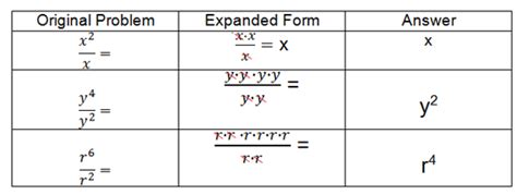 Dividing Monomials