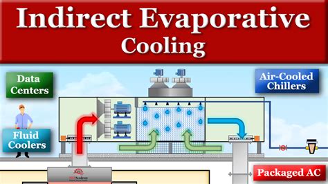 How Indirect Evaporative Coolers Work - MEP Academy