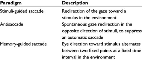 Summary of the most common saccadic eye movement paradigms | Download Table