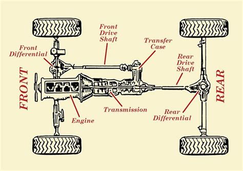 Gearhead 101: How Part-Time Four-Wheel Drive Works | Automotive mechanic, Car mechanic, Mechanic ...