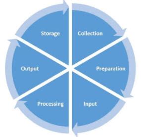 What Is Data Processing: Cycle, Types, Methods, Steps and Examples | Simplilearn