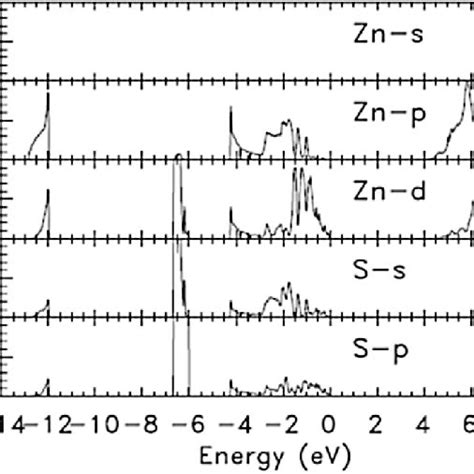 Calculated band structure of zinc-blende zinc sulphide (zb-ZnS), as... | Download Scientific Diagram