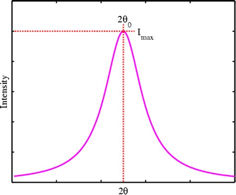 Peak Shape Functions: Lorentzian