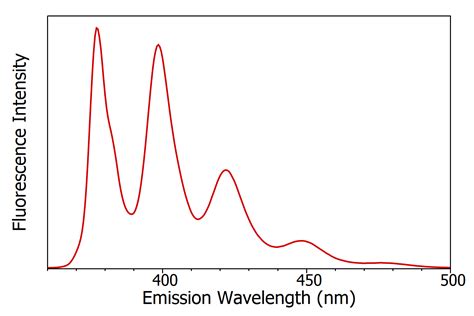 What are Absorption, Excitation and Emission Spectra?