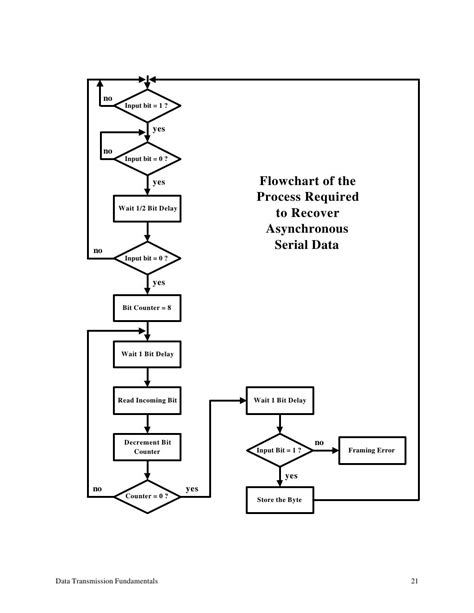 Iii Data Transmission Fundamentals