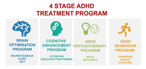 BrainX ADHD Clinic | 4 Stage ADHD treatment program