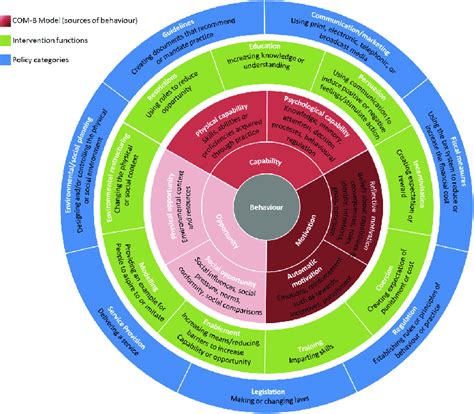 The Behaviour Change Wheel (Michie et al 10 ). COM-B, Capability,... | Download Scientific Diagram