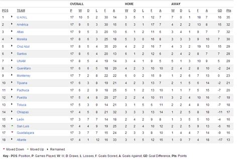 This is how the Mexican League table (which just finished) looks like ...