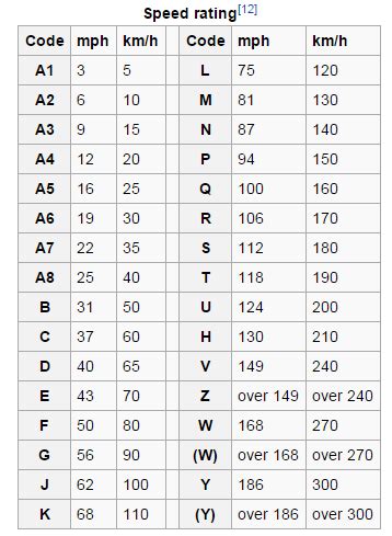 Trailer Tire Speed Rating Chart
