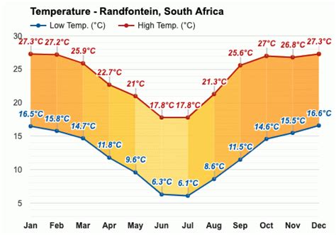 September weather - Spring 2023 - Randfontein, South Africa