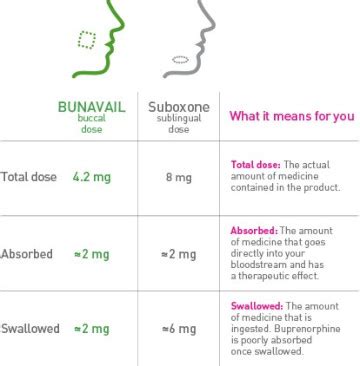 Suboxone Vs. Bunavail: What Is The Difference?