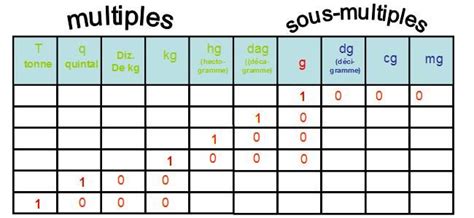 a table with numbers and symbols for multiples in the form of an equal grid