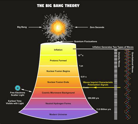 The Big Bang theory | Cosmic Microwave Background Radiation