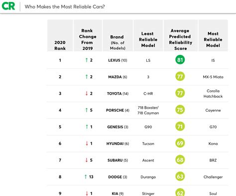 2020 Consumer Reports Most/Least reliable cars & brands - Page 4 ...