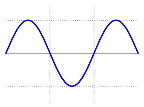 Graphing Sine Waves in MATLAB – Acoustics Honour Project