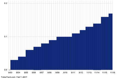 Ritchie Bros Auctioneers a Top Ranked SAFE Dividend Stock With 2.1% ...