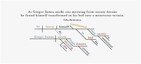 A Picture Of Language: The Fading Art Of Diagramming Sentences : NPR Ed ...