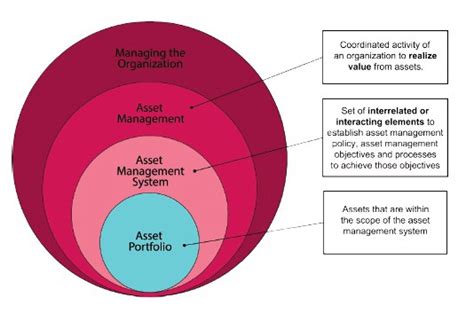 ISO 55000 Asset Management Overview – Asset Leadership Network