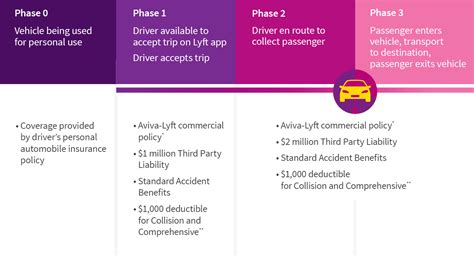 Specialized Insurance Coverage for Lyft Drivers | Aviva Canada