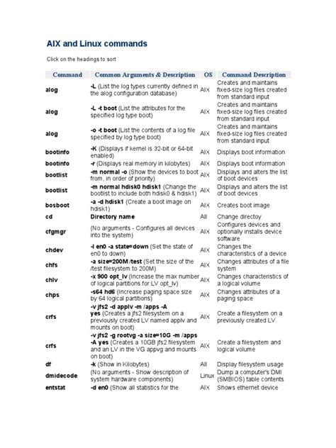 AIX and Linux Commands | File System | Disk Storage