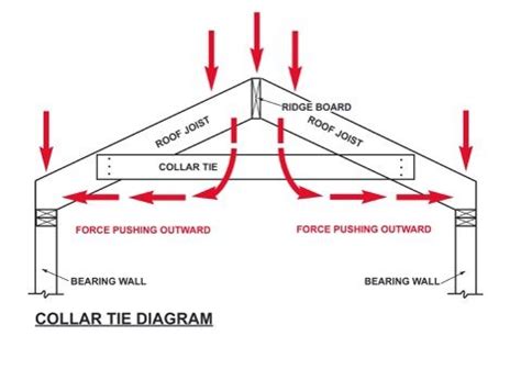 what a metal tie in the roof framing called? - Google Search | Roof ...