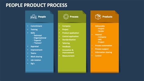People Process Product PowerPoint Presentation Slides - PPT Template