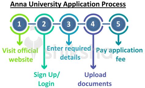 Anna University Admission 2021: Applications (Open), Dates, Eligibility ...