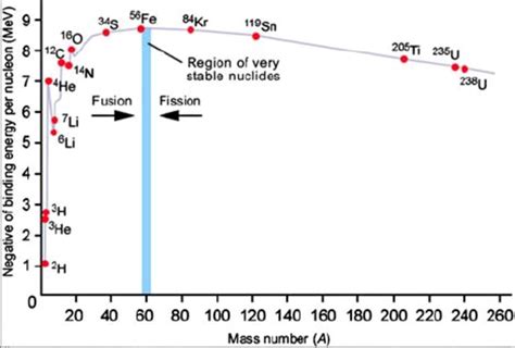 Draw a plot of the binding energy per nucleon as a function of mass number for a large number of ...