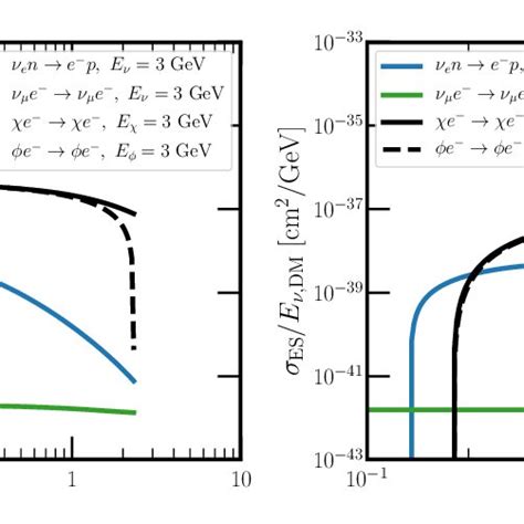 Differential/total cross sections for nucleon scattering (NS). Left:... | Download Scientific ...