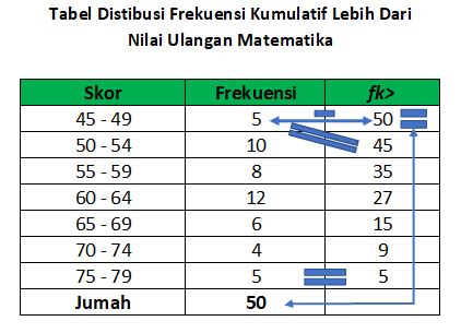 Cara Membuat Tabel Distribusi Frekuensi Kumulatif dan Maknanya