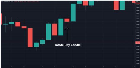 Inside Day Candle Pattern - Definition and Trading Strategies